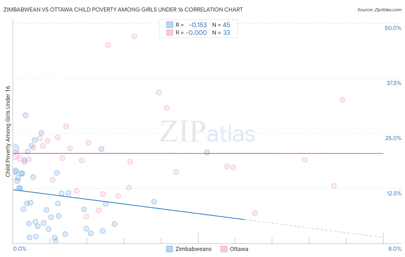 Zimbabwean vs Ottawa Child Poverty Among Girls Under 16