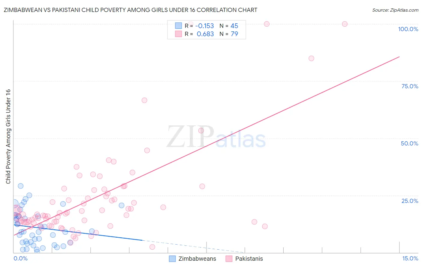 Zimbabwean vs Pakistani Child Poverty Among Girls Under 16