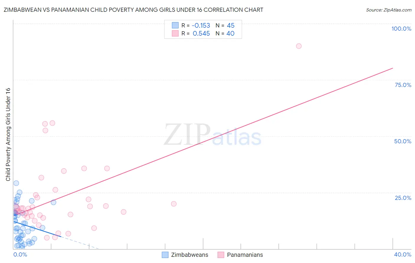 Zimbabwean vs Panamanian Child Poverty Among Girls Under 16