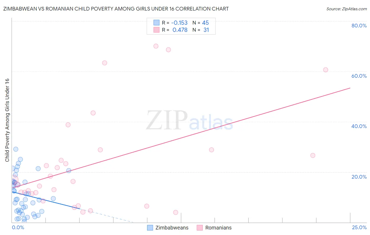 Zimbabwean vs Romanian Child Poverty Among Girls Under 16