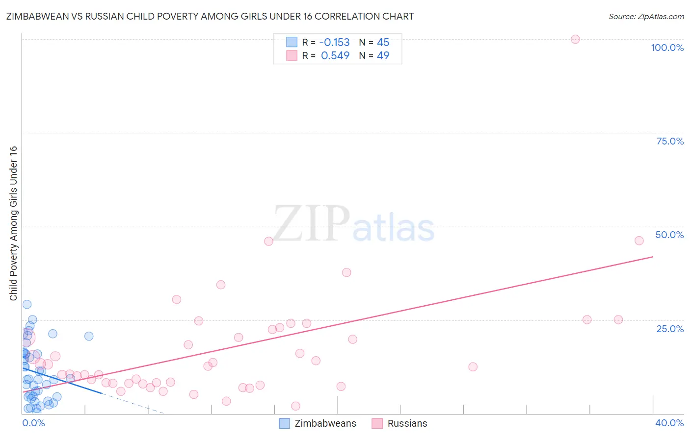 Zimbabwean vs Russian Child Poverty Among Girls Under 16