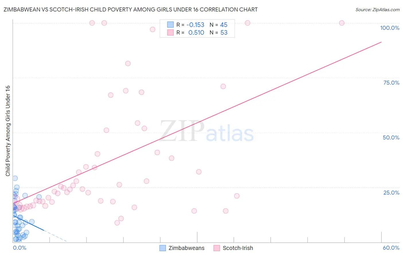 Zimbabwean vs Scotch-Irish Child Poverty Among Girls Under 16