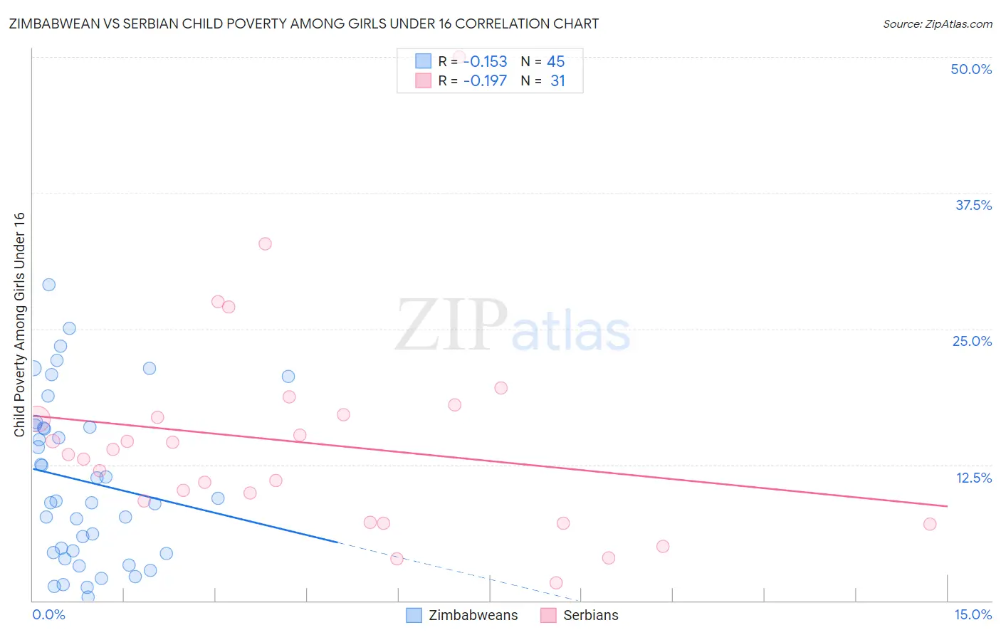 Zimbabwean vs Serbian Child Poverty Among Girls Under 16