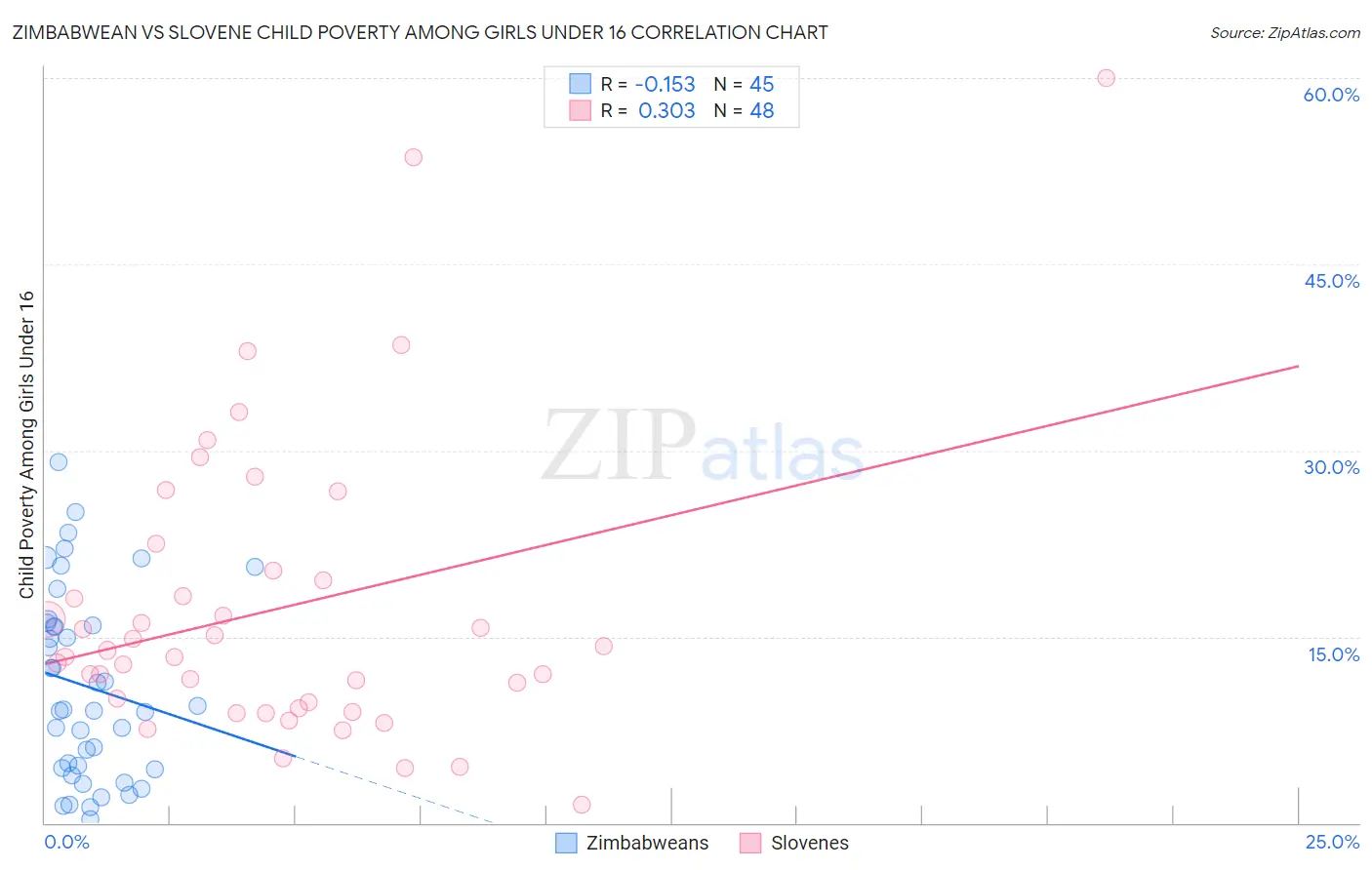 Zimbabwean vs Slovene Child Poverty Among Girls Under 16