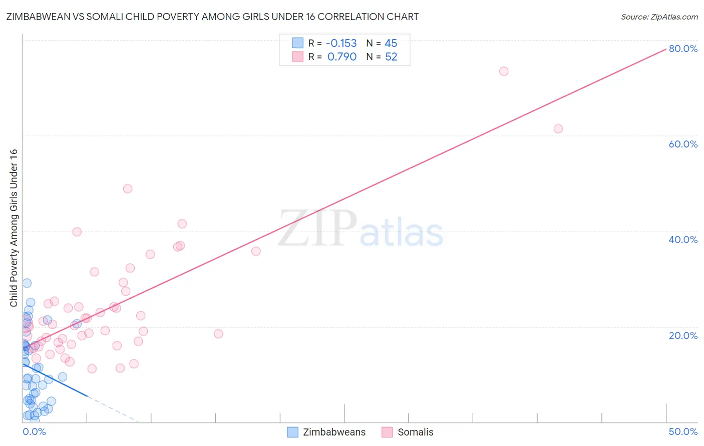 Zimbabwean vs Somali Child Poverty Among Girls Under 16