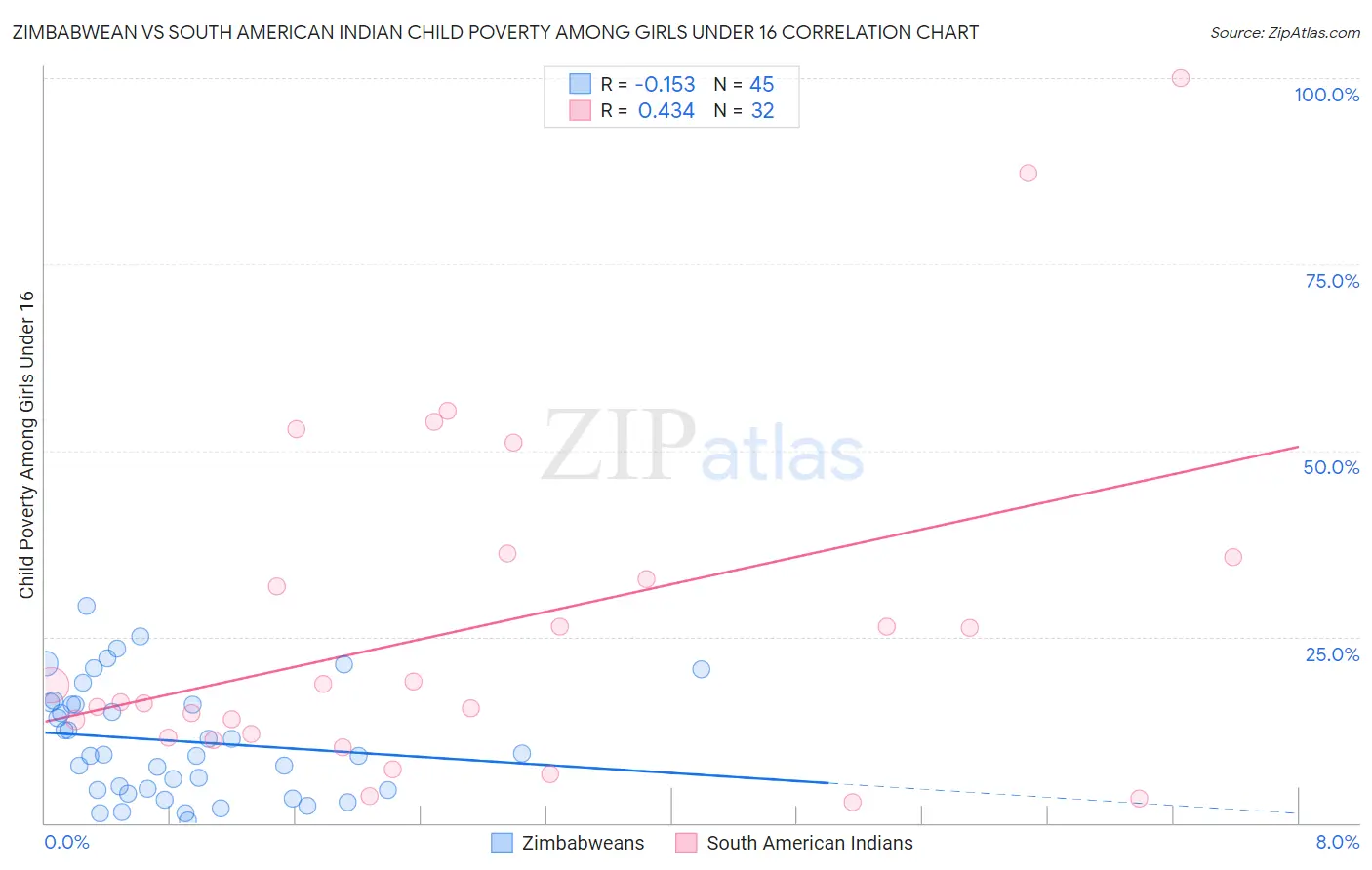 Zimbabwean vs South American Indian Child Poverty Among Girls Under 16