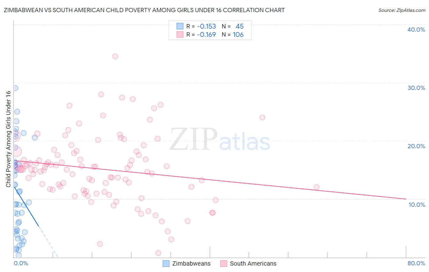 Zimbabwean vs South American Child Poverty Among Girls Under 16