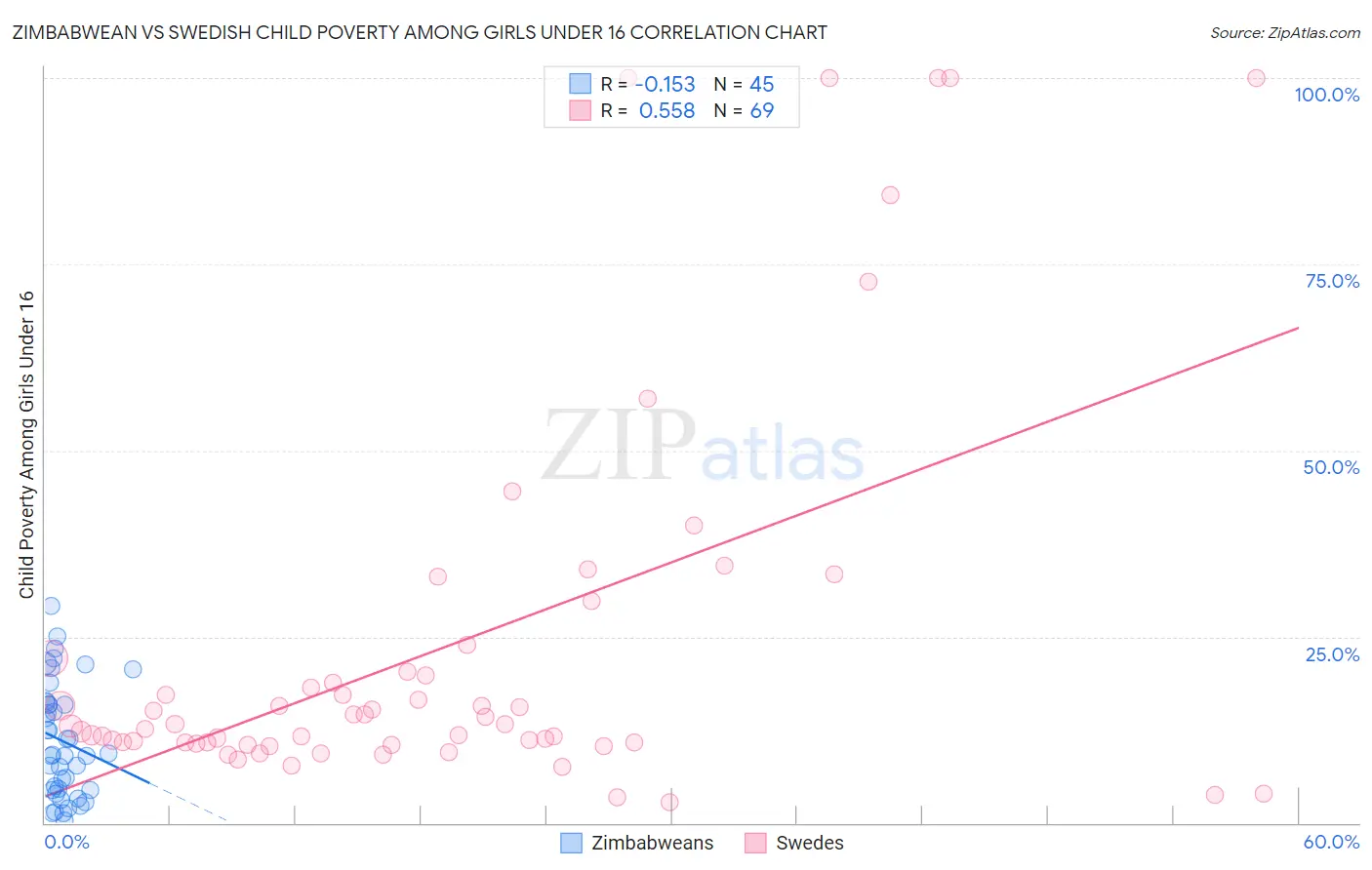Zimbabwean vs Swedish Child Poverty Among Girls Under 16