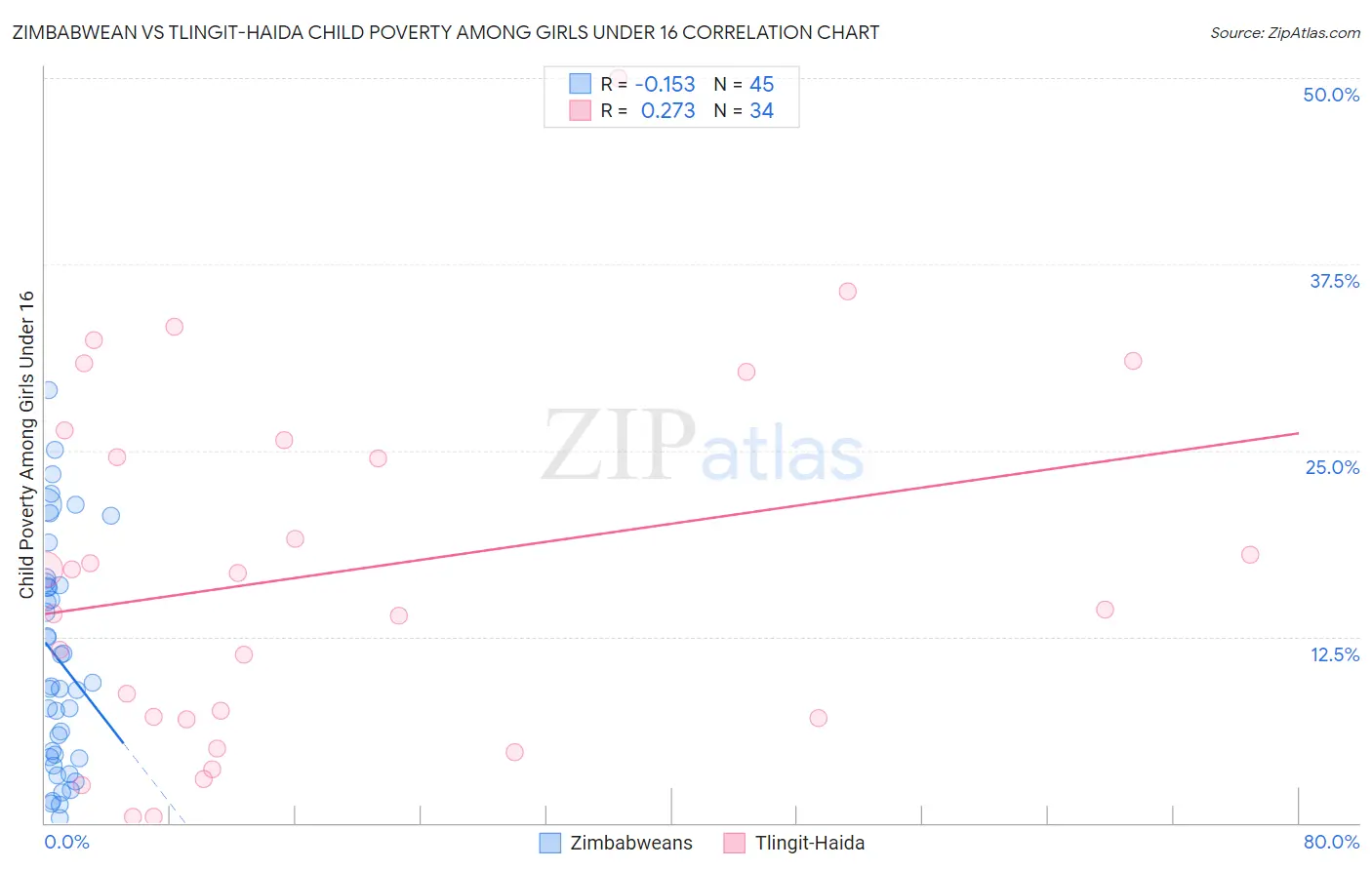 Zimbabwean vs Tlingit-Haida Child Poverty Among Girls Under 16