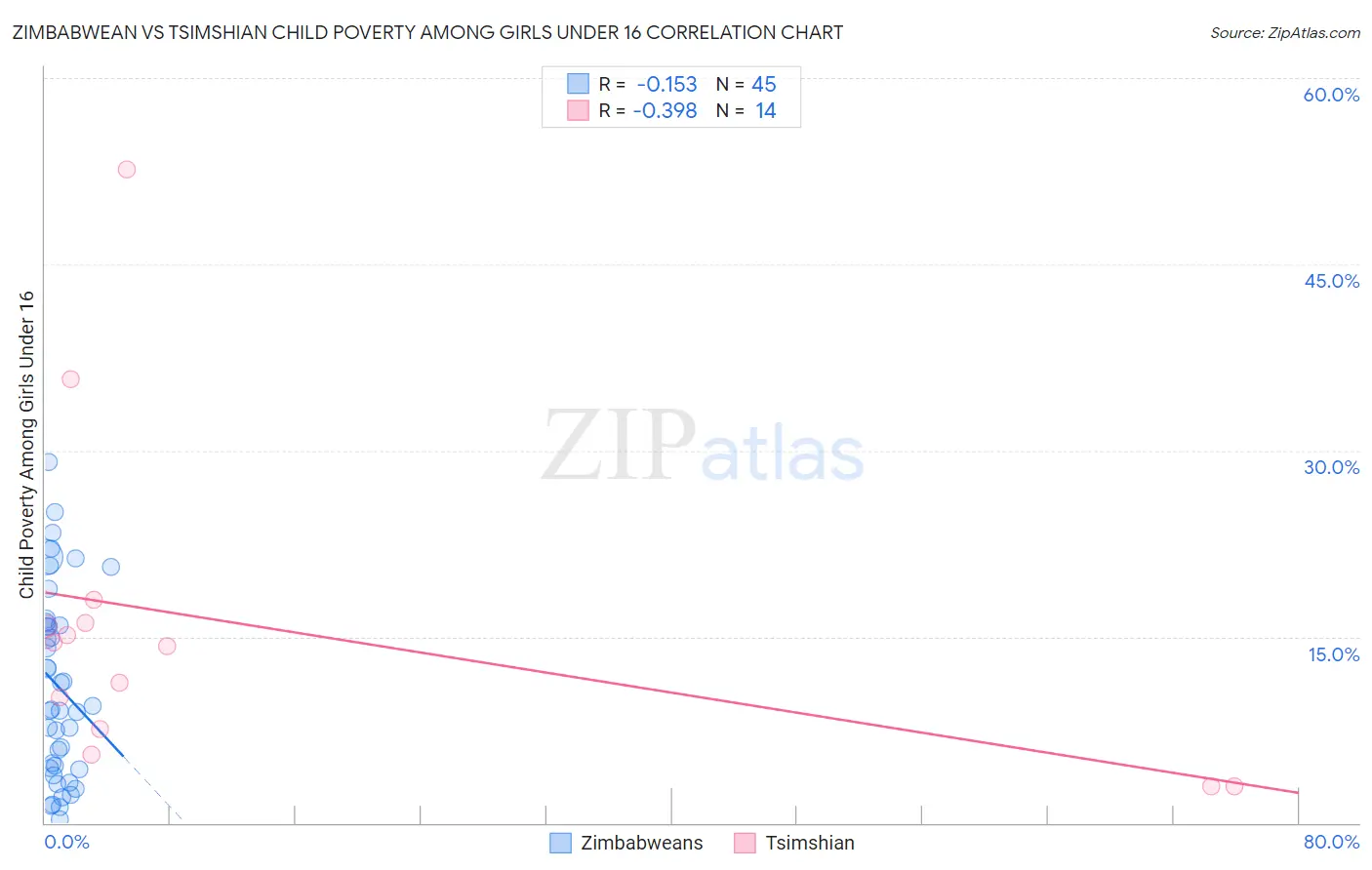 Zimbabwean vs Tsimshian Child Poverty Among Girls Under 16