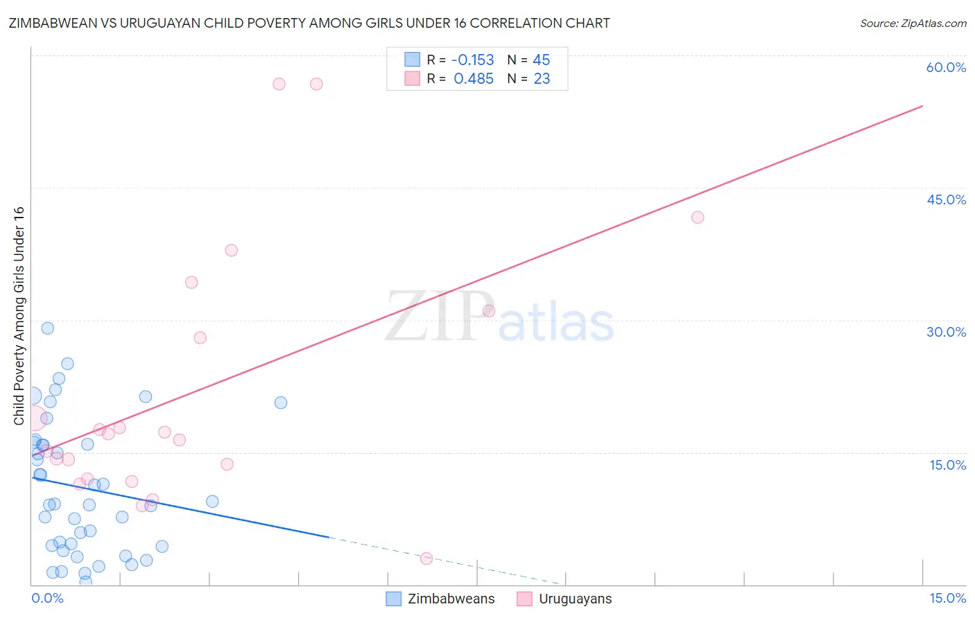 Zimbabwean vs Uruguayan Child Poverty Among Girls Under 16