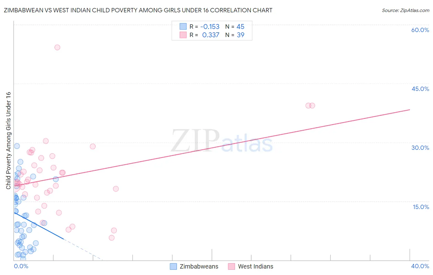 Zimbabwean vs West Indian Child Poverty Among Girls Under 16