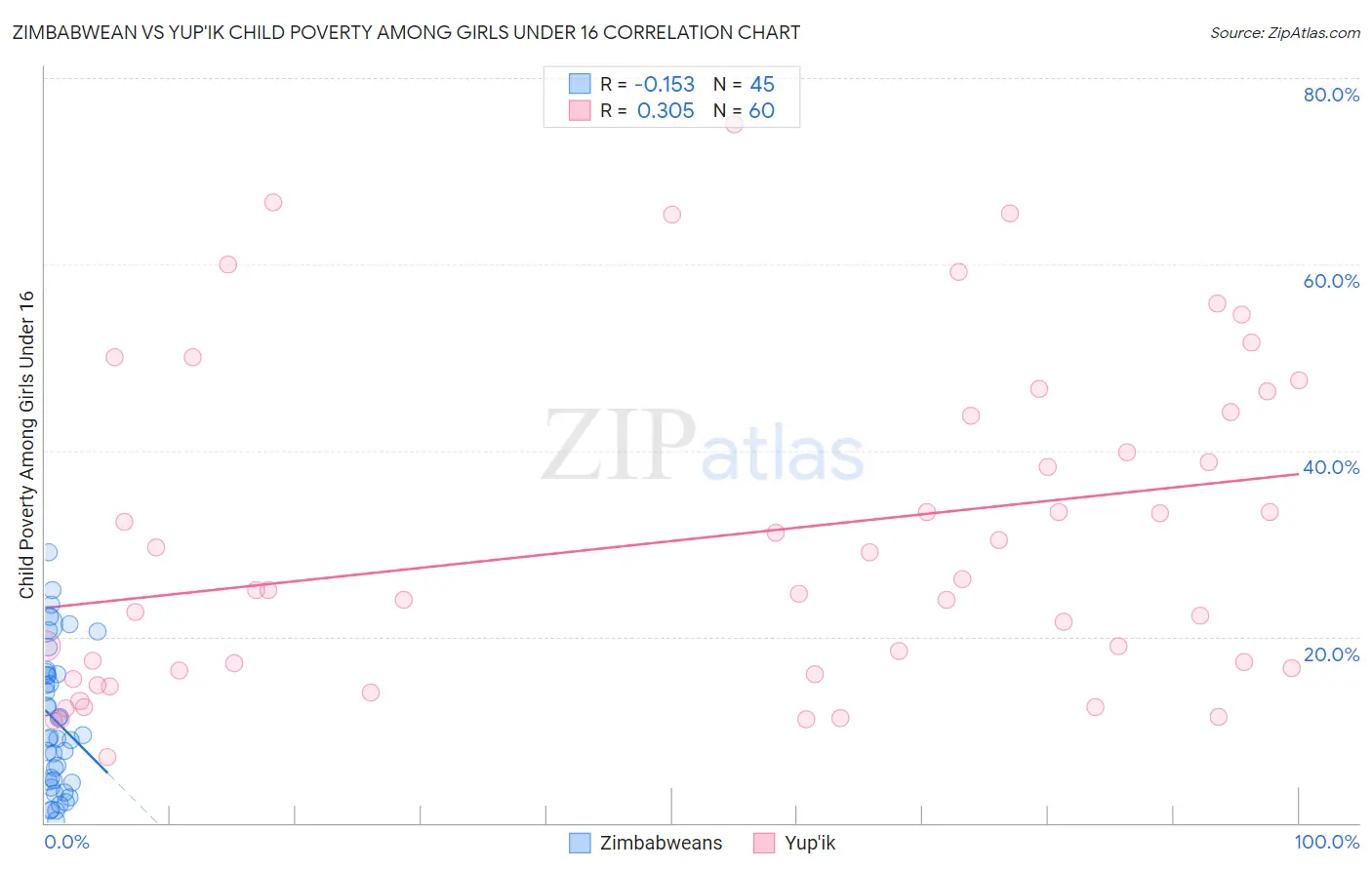 Zimbabwean vs Yup'ik Child Poverty Among Girls Under 16