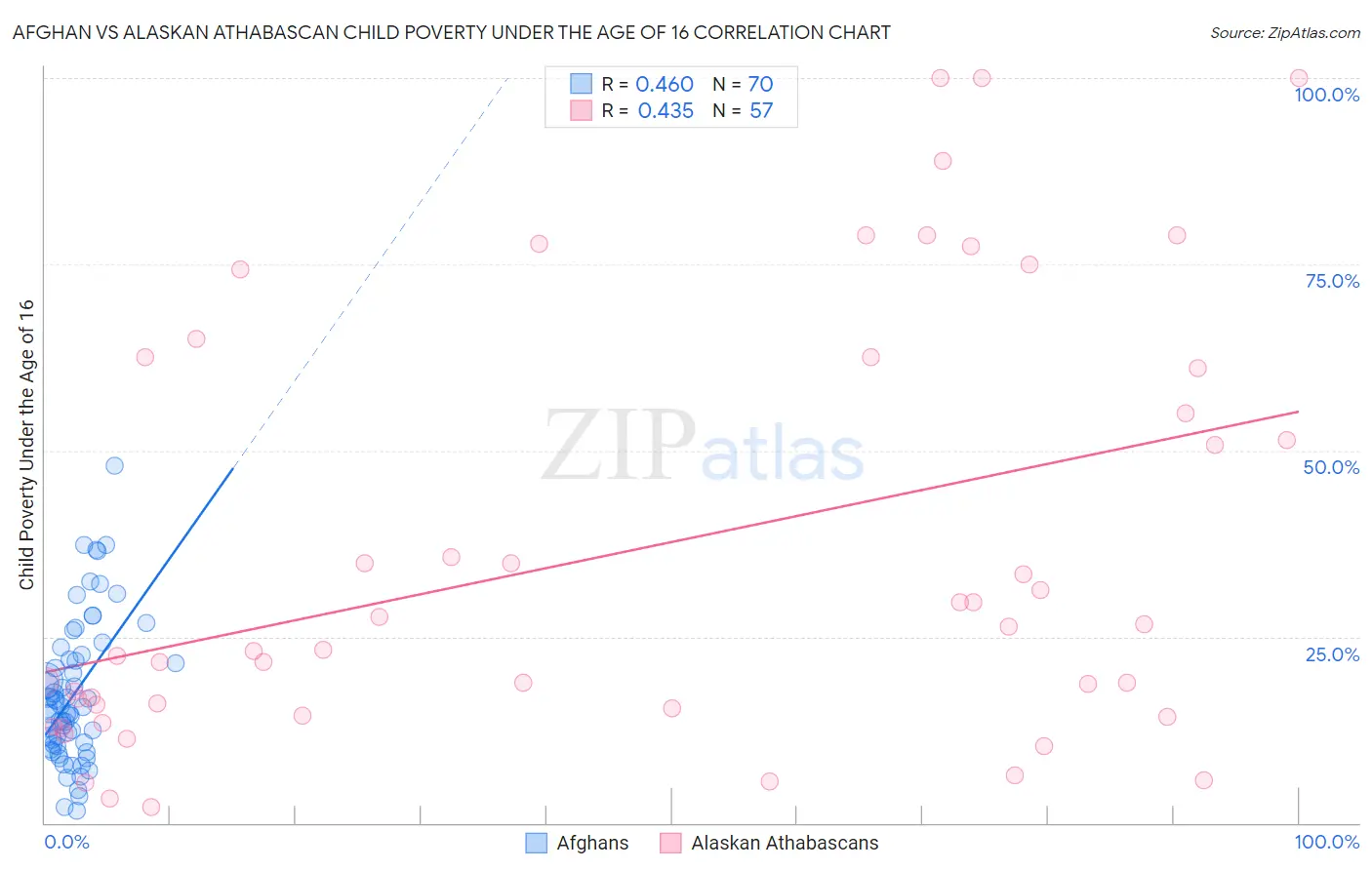 Afghan vs Alaskan Athabascan Child Poverty Under the Age of 16