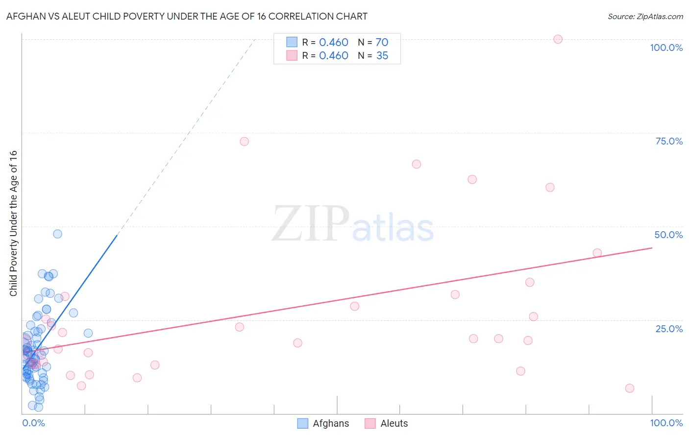 Afghan vs Aleut Child Poverty Under the Age of 16