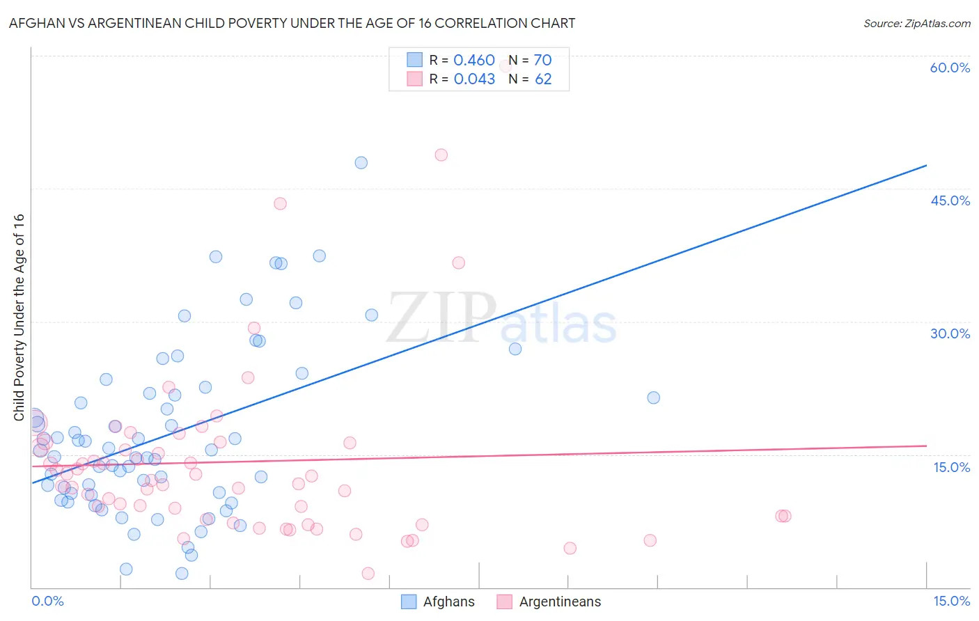 Afghan vs Argentinean Child Poverty Under the Age of 16