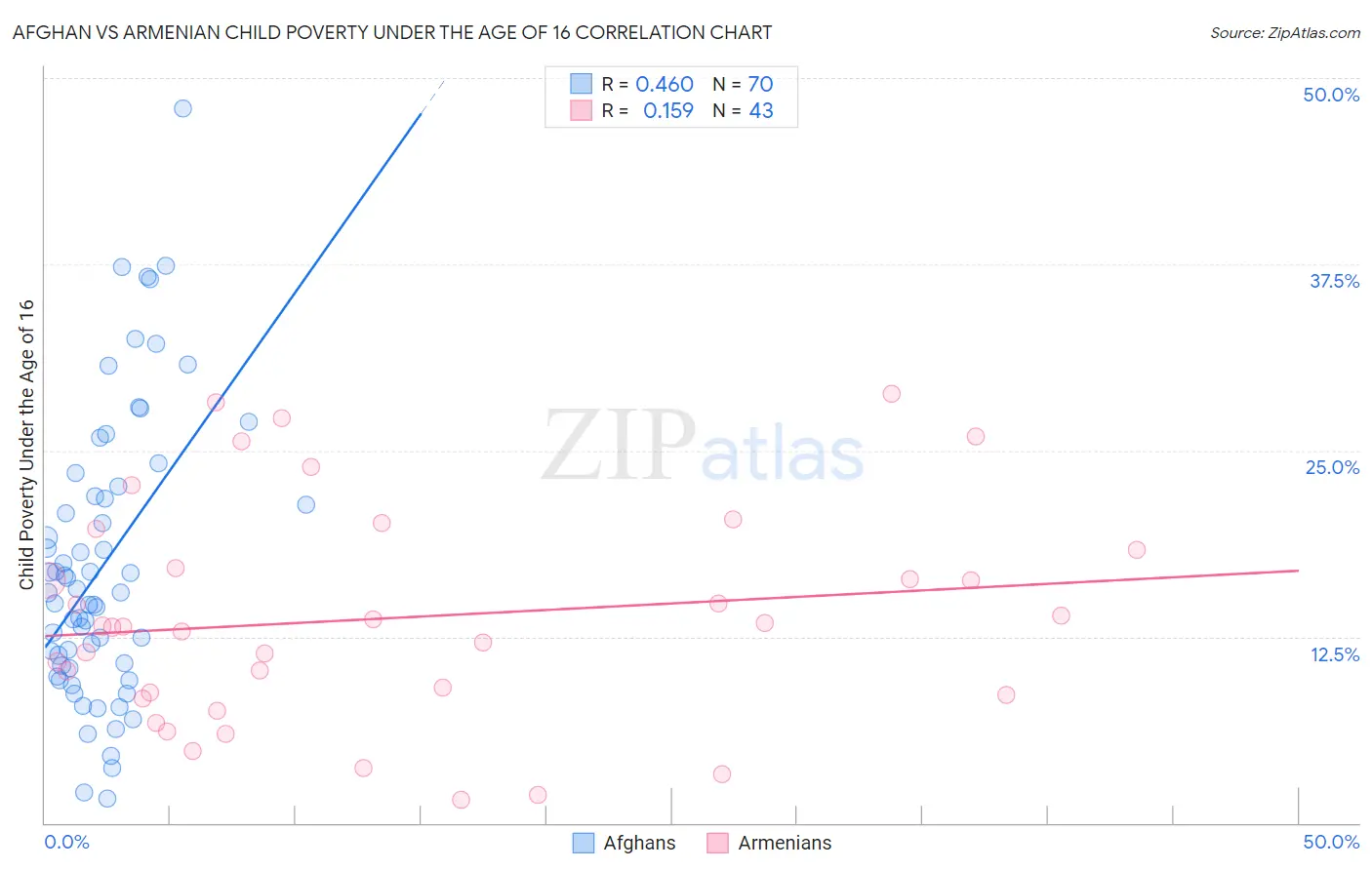 Afghan vs Armenian Child Poverty Under the Age of 16