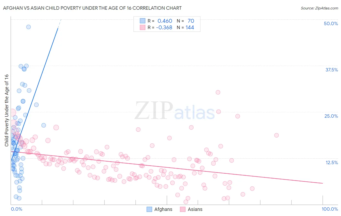 Afghan vs Asian Child Poverty Under the Age of 16