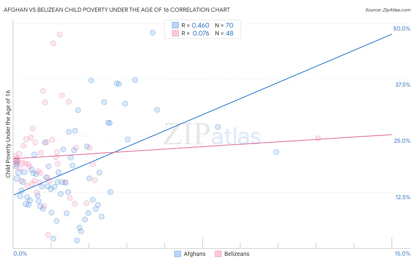 Afghan vs Belizean Child Poverty Under the Age of 16