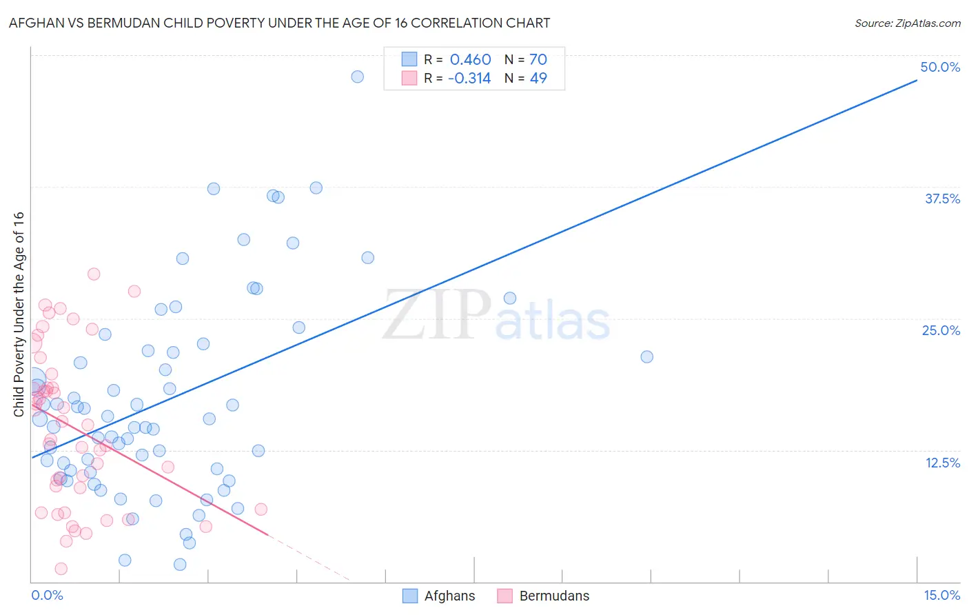 Afghan vs Bermudan Child Poverty Under the Age of 16