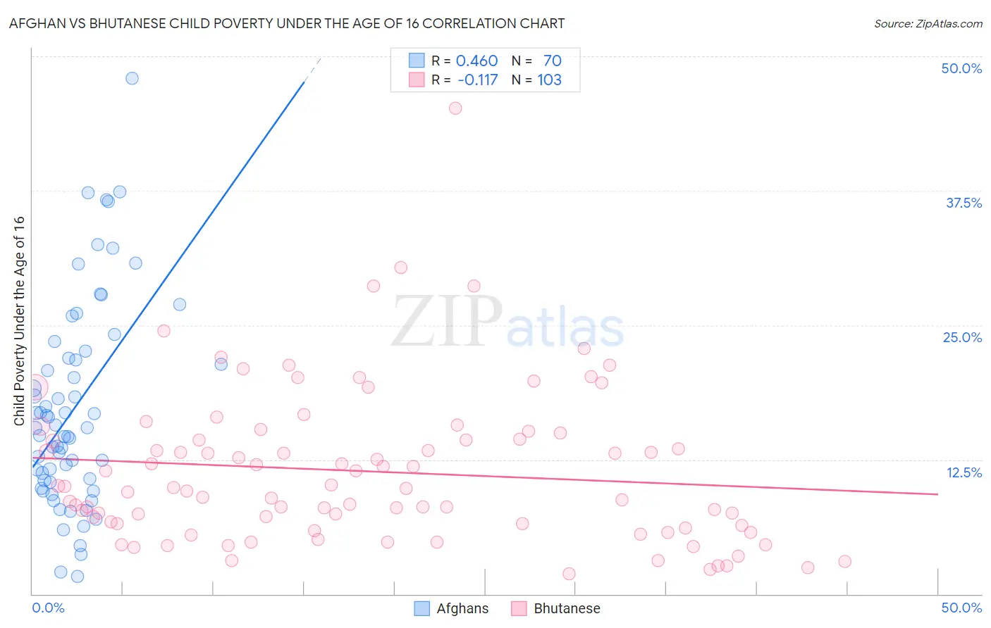 Afghan vs Bhutanese Child Poverty Under the Age of 16