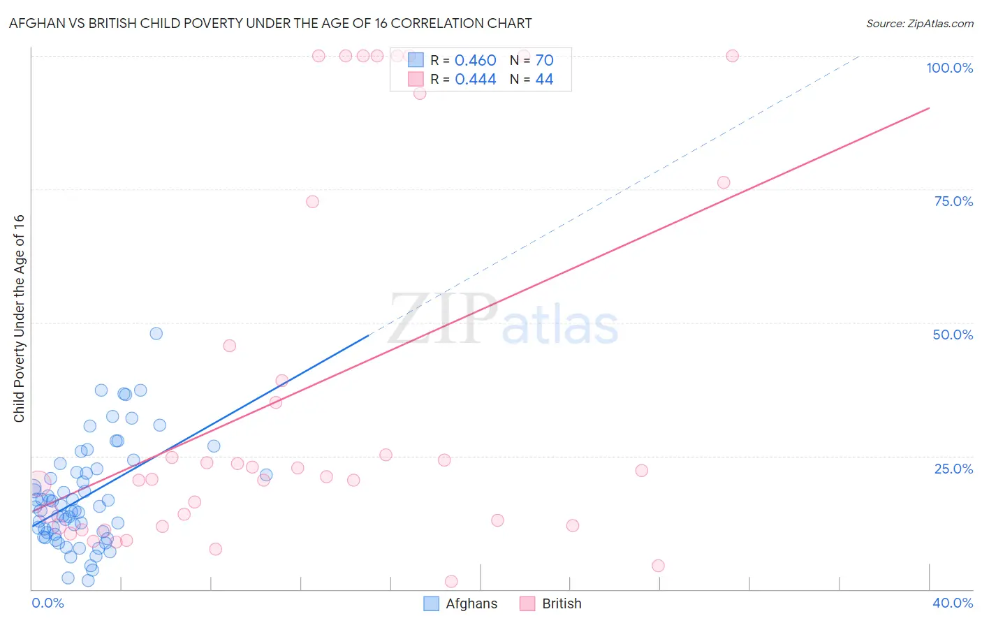 Afghan vs British Child Poverty Under the Age of 16
