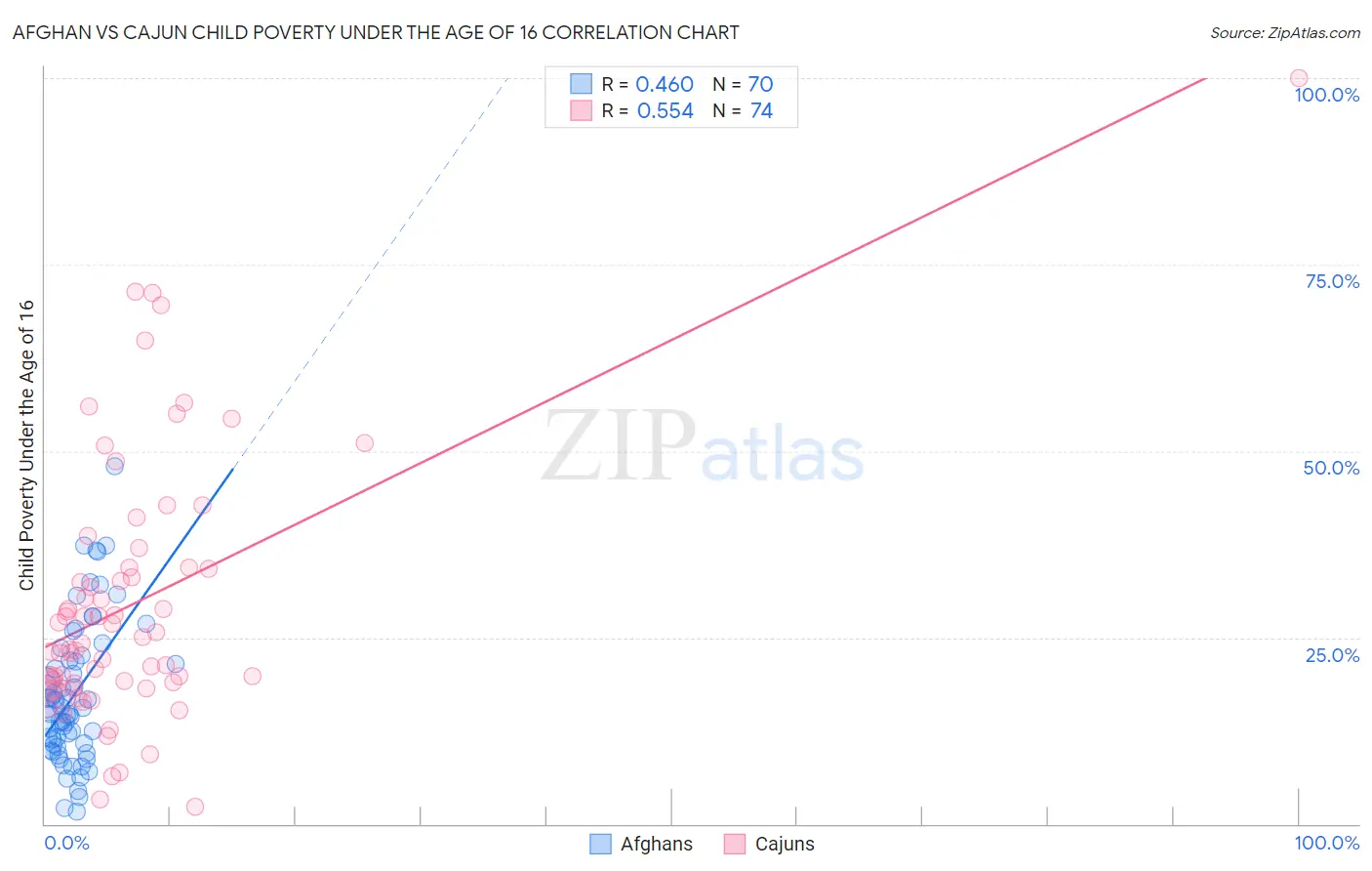 Afghan vs Cajun Child Poverty Under the Age of 16