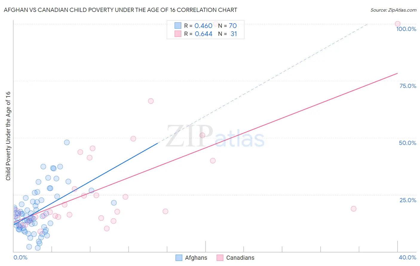 Afghan vs Canadian Child Poverty Under the Age of 16