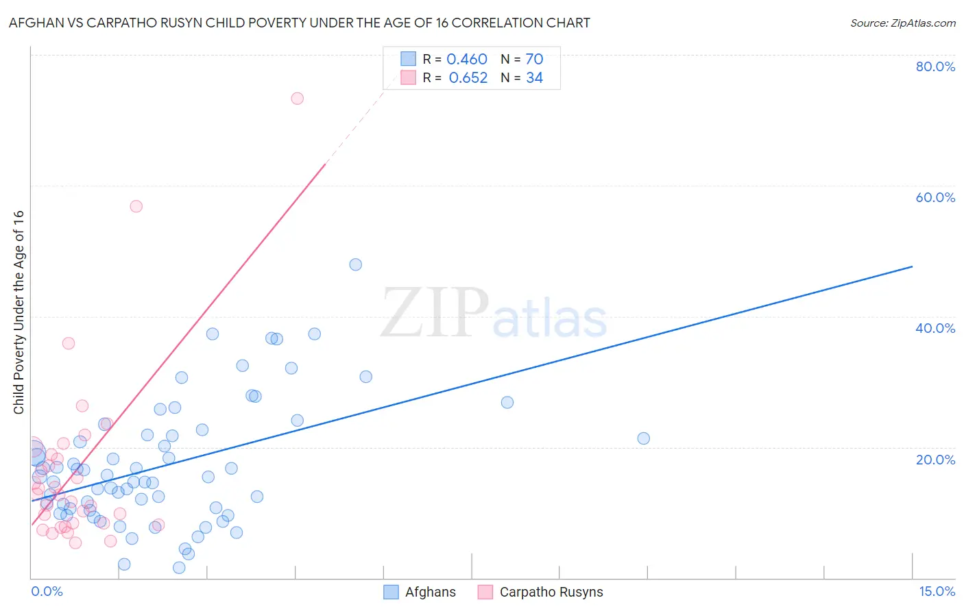 Afghan vs Carpatho Rusyn Child Poverty Under the Age of 16