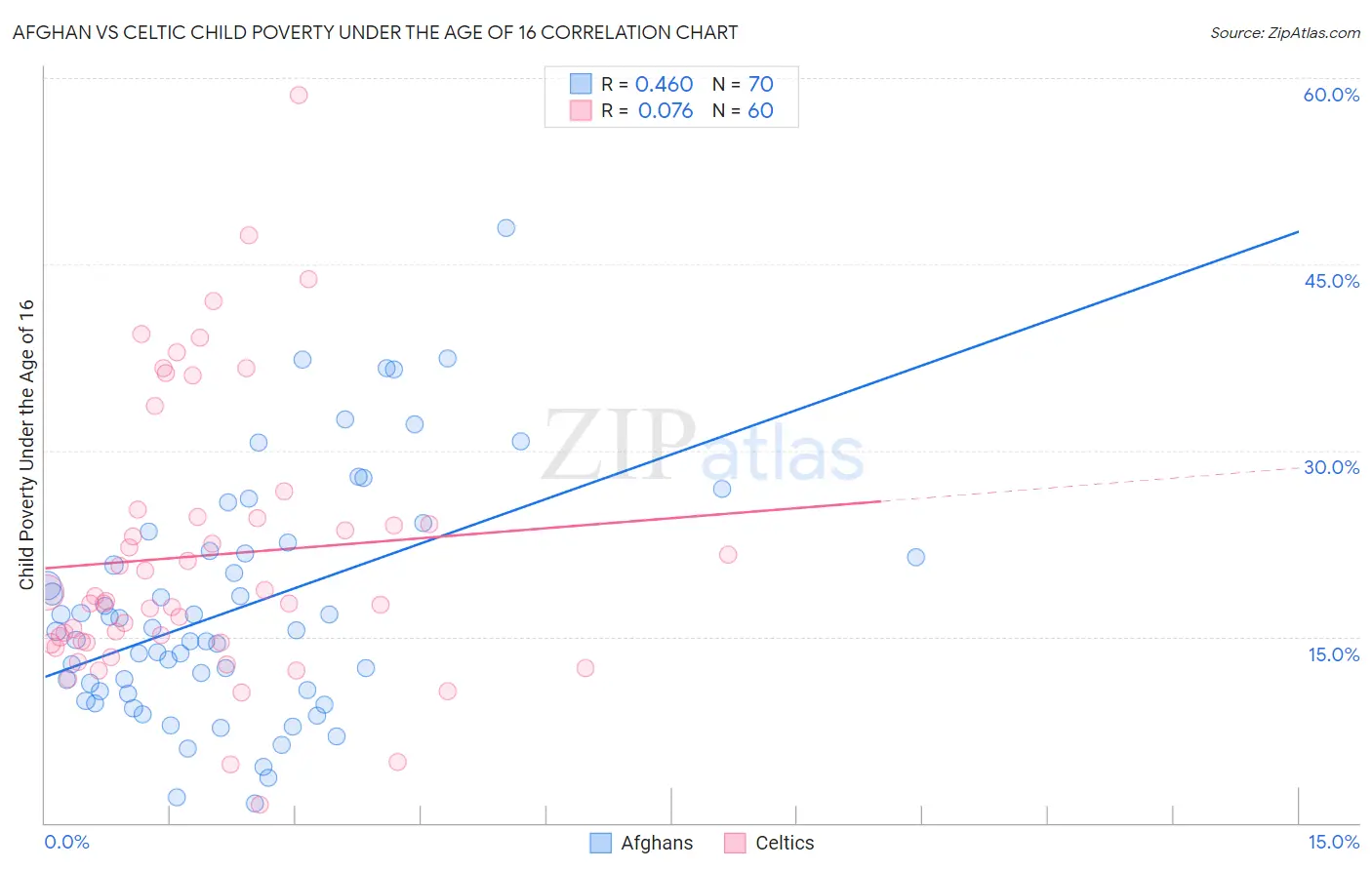 Afghan vs Celtic Child Poverty Under the Age of 16