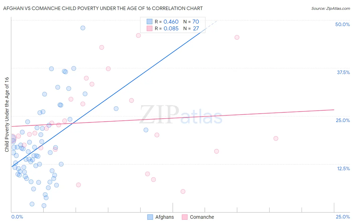 Afghan vs Comanche Child Poverty Under the Age of 16