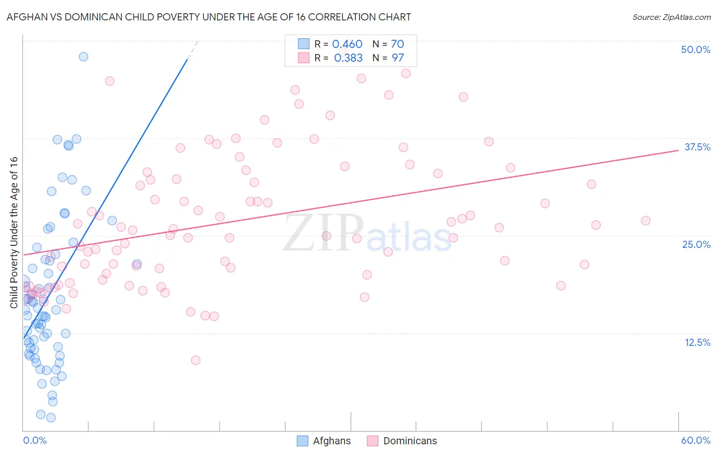 Afghan vs Dominican Child Poverty Under the Age of 16