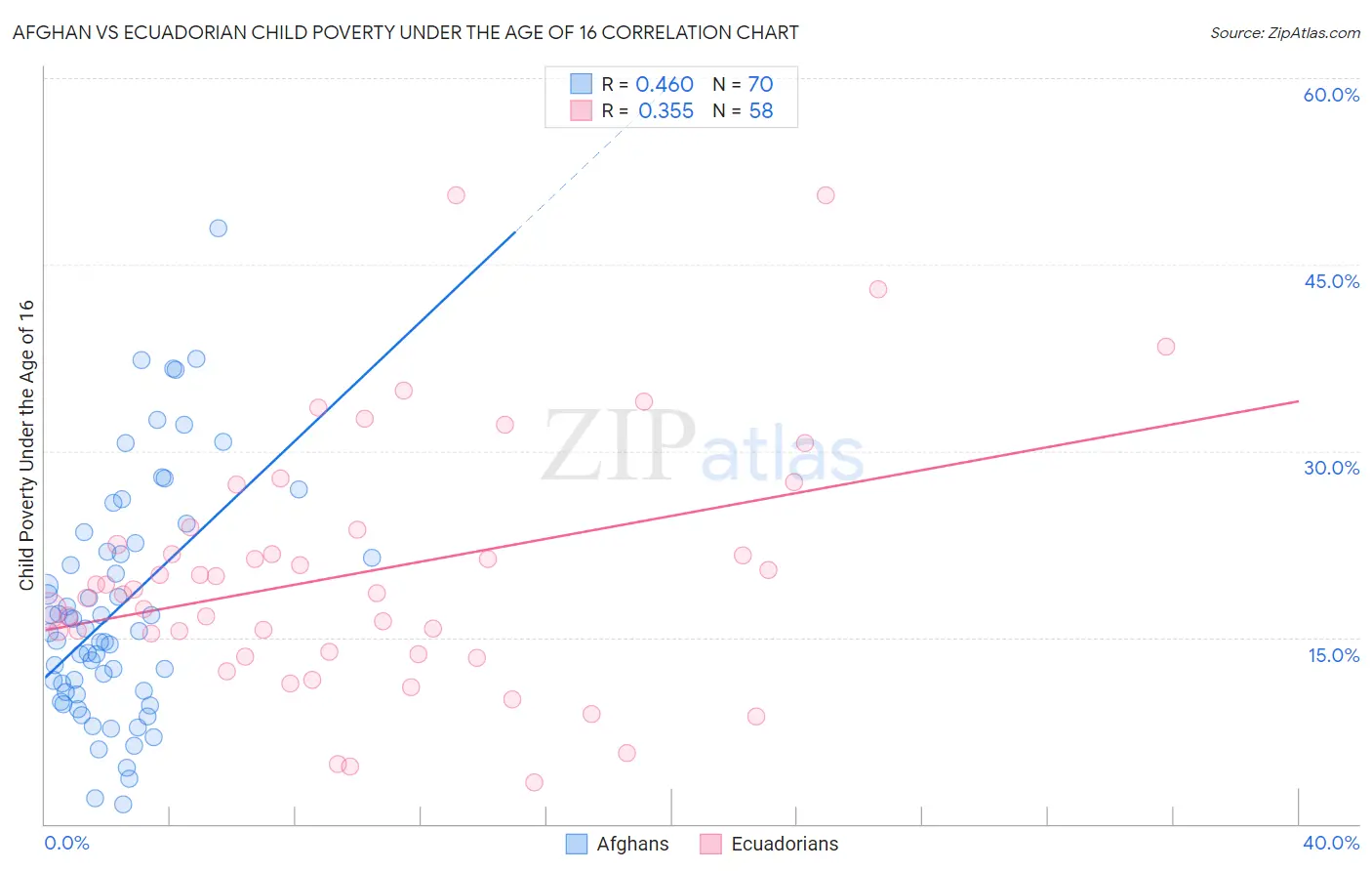 Afghan vs Ecuadorian Child Poverty Under the Age of 16