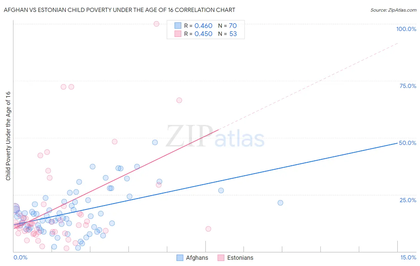 Afghan vs Estonian Child Poverty Under the Age of 16