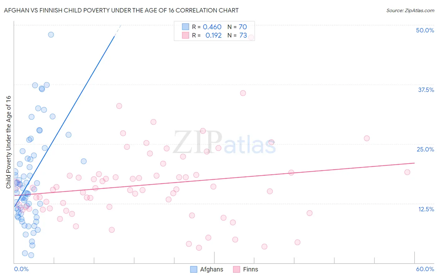 Afghan vs Finnish Child Poverty Under the Age of 16