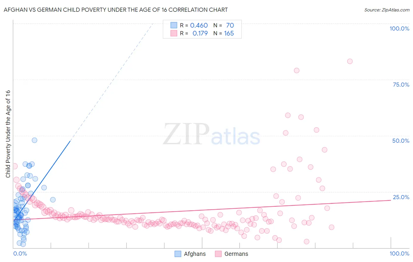 Afghan vs German Child Poverty Under the Age of 16