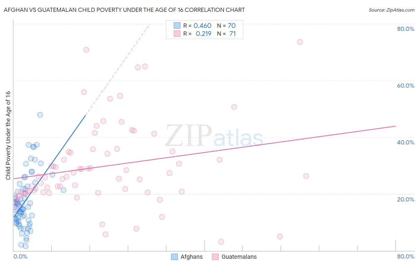 Afghan vs Guatemalan Child Poverty Under the Age of 16