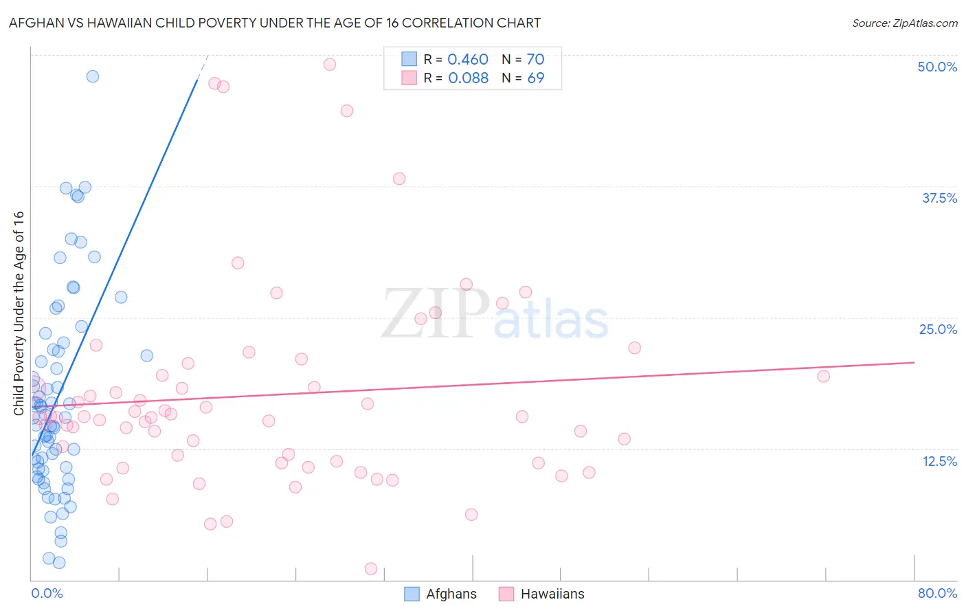 Afghan vs Hawaiian Child Poverty Under the Age of 16
