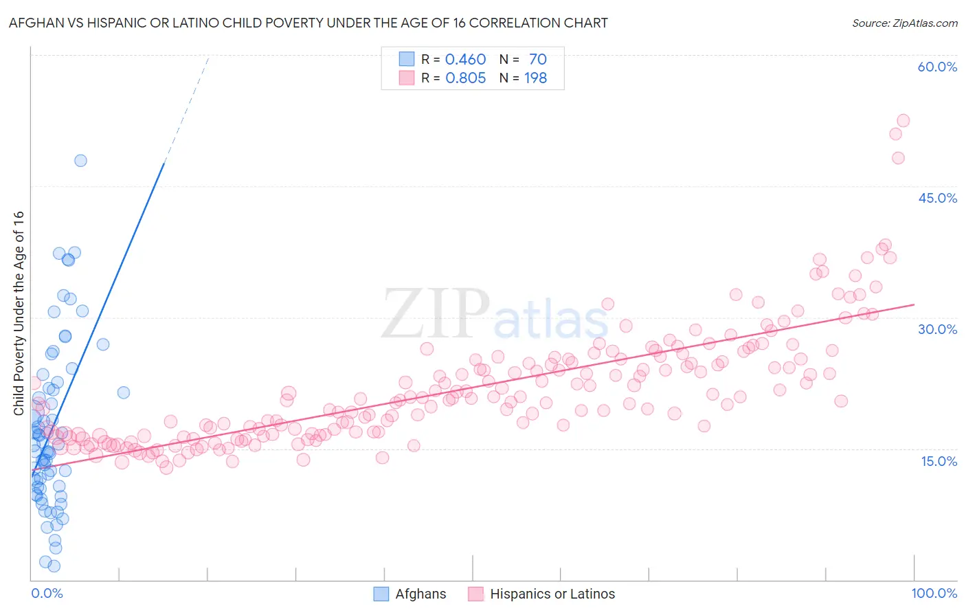 Afghan vs Hispanic or Latino Child Poverty Under the Age of 16