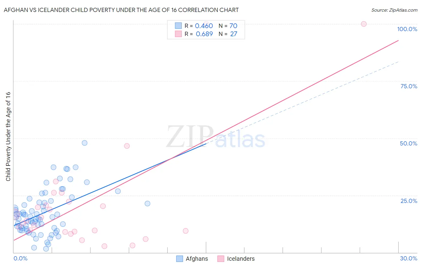 Afghan vs Icelander Child Poverty Under the Age of 16