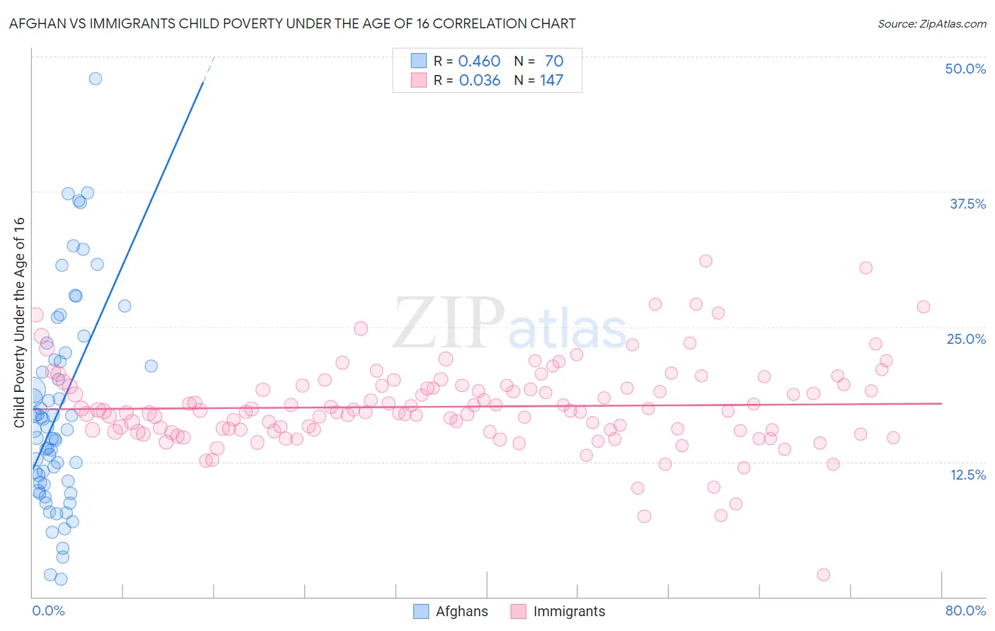Afghan vs Immigrants Child Poverty Under the Age of 16