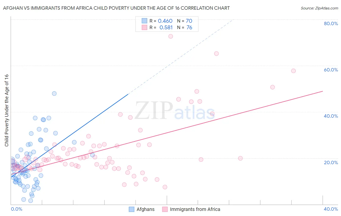 Afghan vs Immigrants from Africa Child Poverty Under the Age of 16