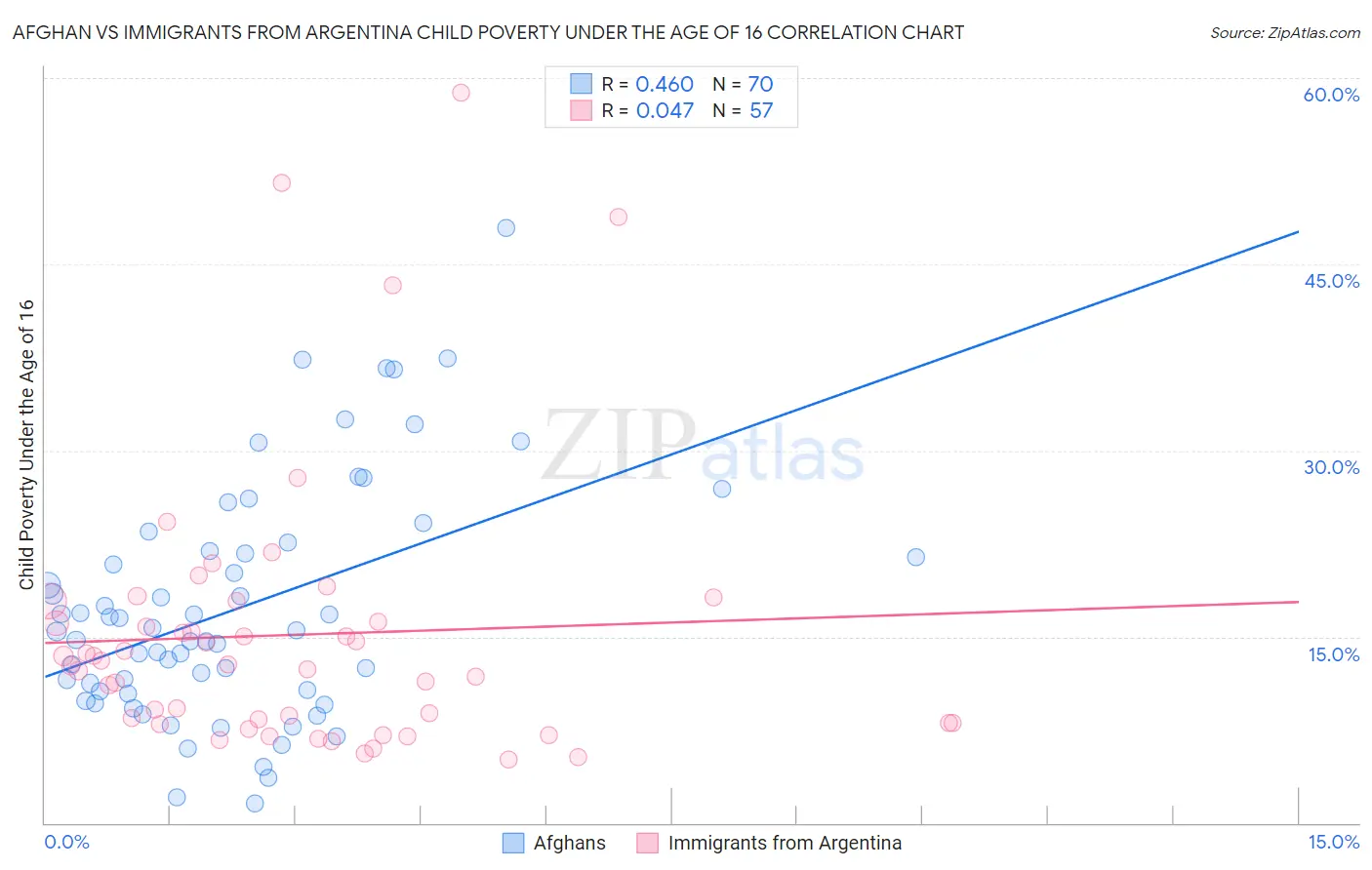 Afghan vs Immigrants from Argentina Child Poverty Under the Age of 16