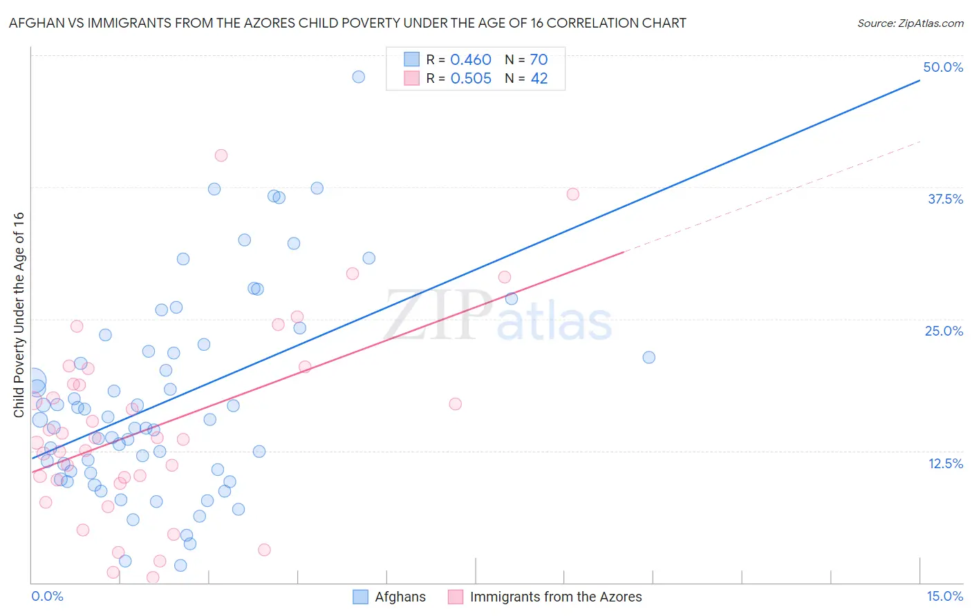 Afghan vs Immigrants from the Azores Child Poverty Under the Age of 16