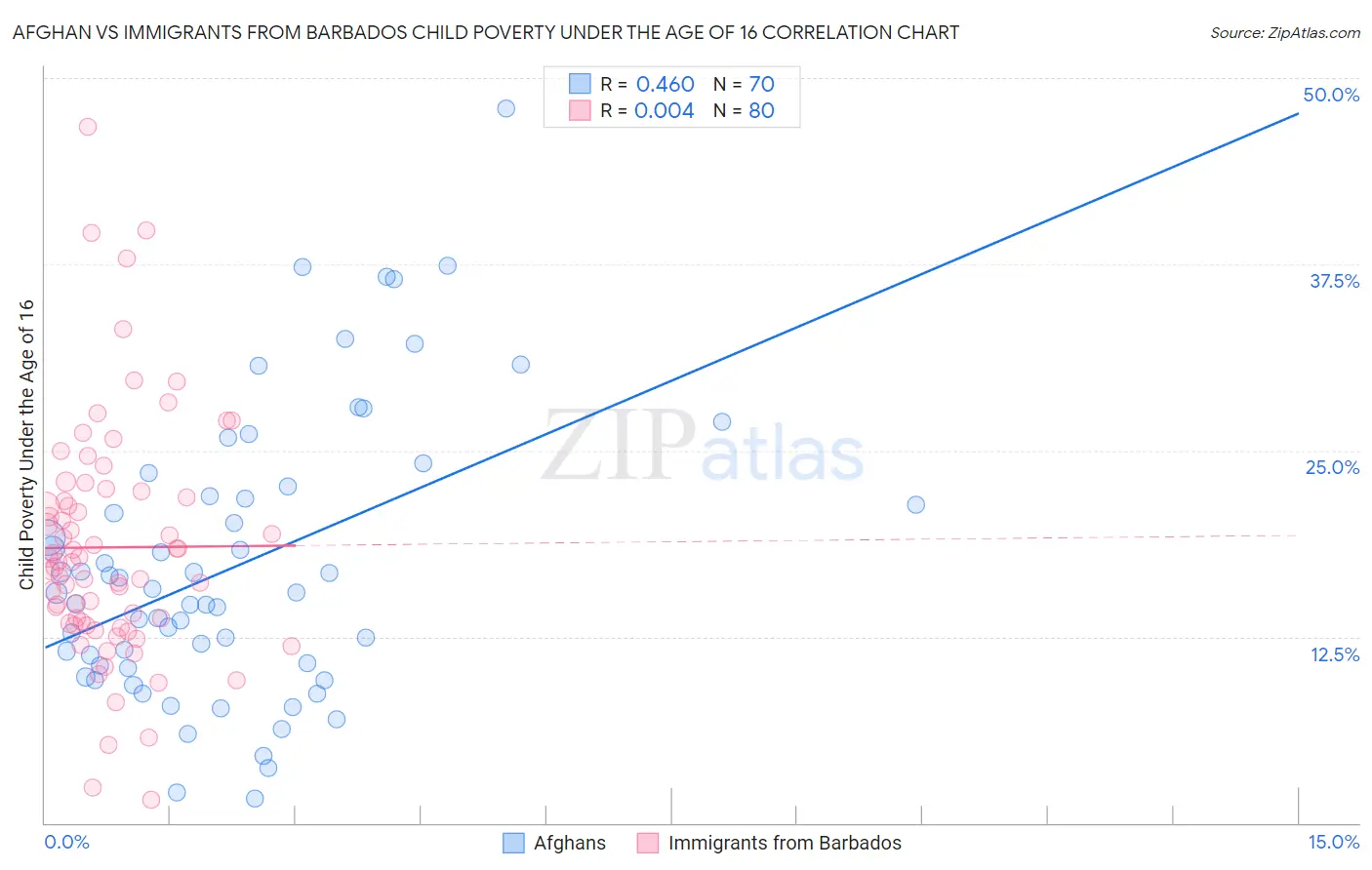 Afghan vs Immigrants from Barbados Child Poverty Under the Age of 16