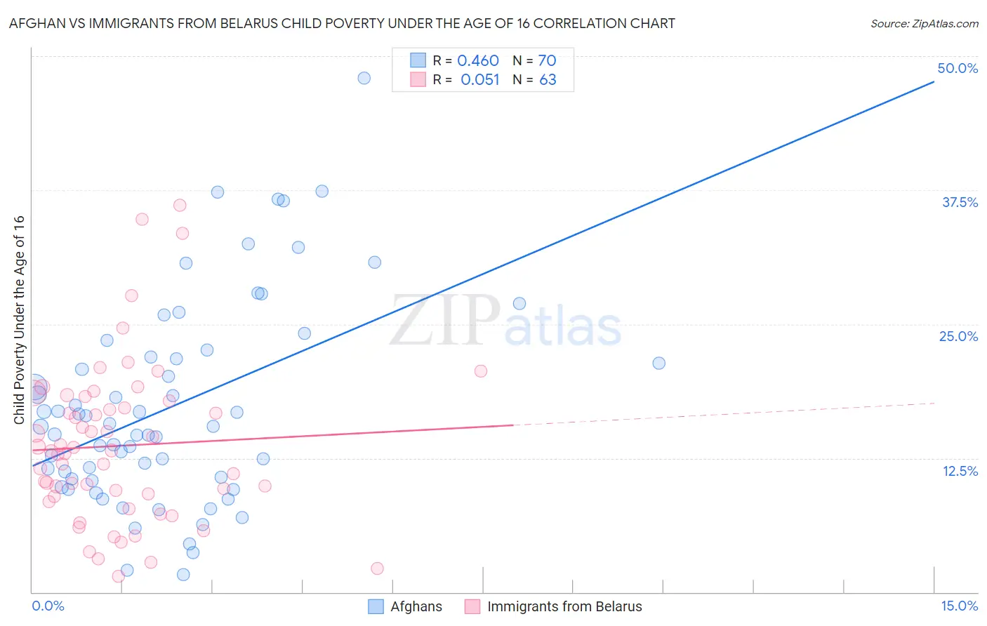 Afghan vs Immigrants from Belarus Child Poverty Under the Age of 16