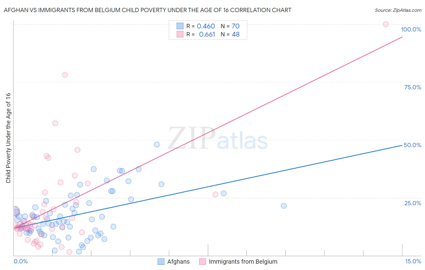 Afghan vs Immigrants from Belgium Child Poverty Under the Age of 16