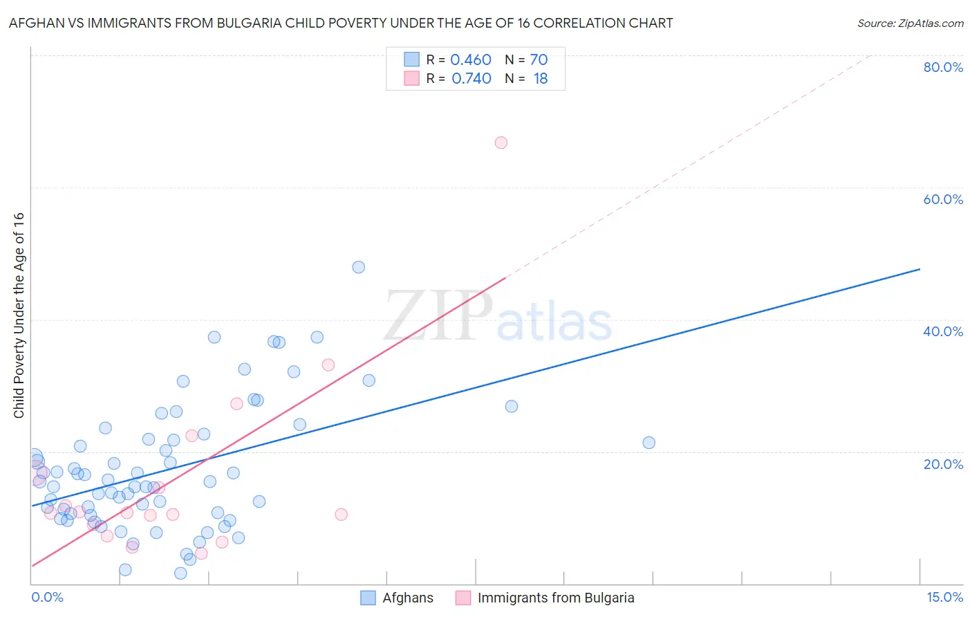 Afghan vs Immigrants from Bulgaria Child Poverty Under the Age of 16