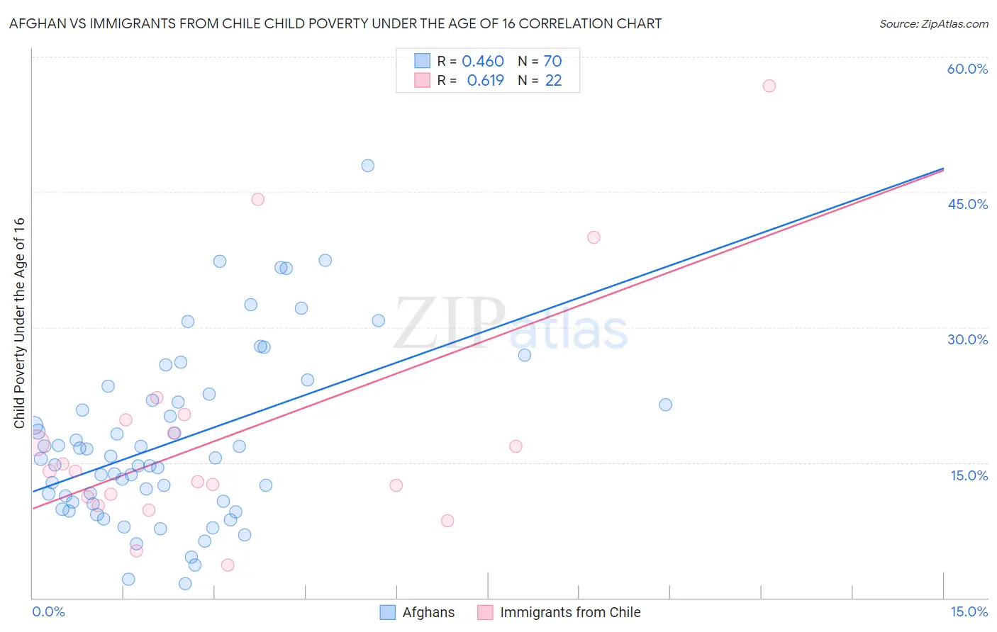Afghan vs Immigrants from Chile Child Poverty Under the Age of 16