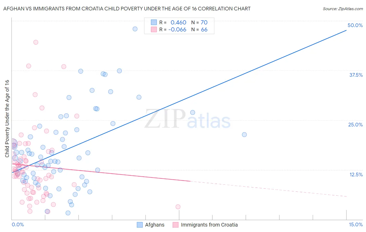 Afghan vs Immigrants from Croatia Child Poverty Under the Age of 16